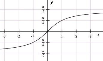 График функции y=arctg(x)