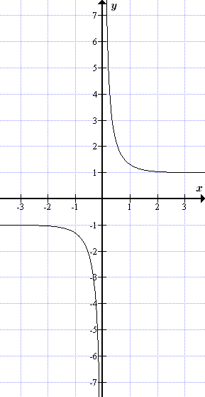 График функции y=cth(x)