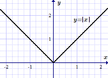 Функция y = |x| не имеет производной в точке x = 0