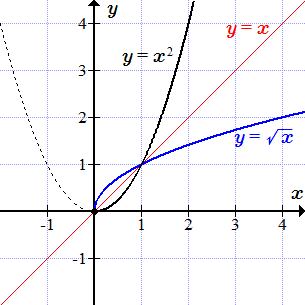 Графики x в квадрате и корень из x