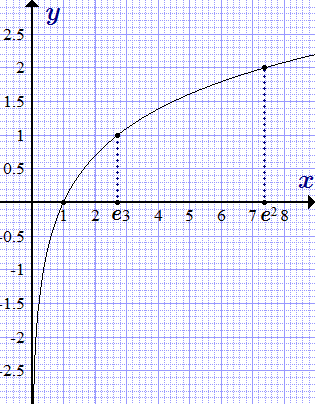 График натурального логарифма ln x