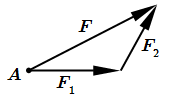 Неправильное разложение силы по правилу параллелограмма