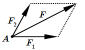 Правильное разложение силы по правилу параллелограмма