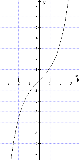 График функции y=sh(x)