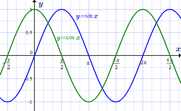 Графики функций y=sin(x) и y=cos(x)