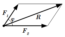 Сложение сил по правилу параллелограмма.