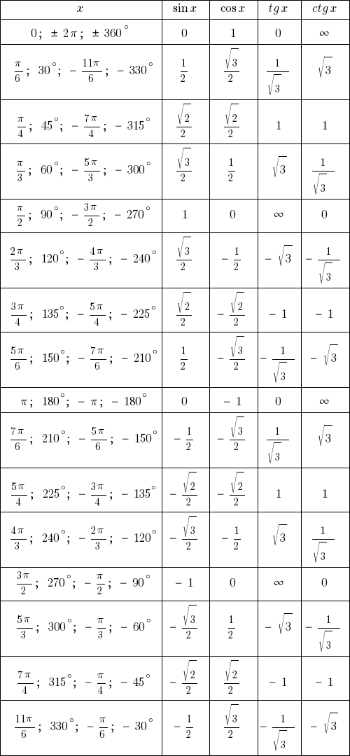 Таблица тангенсов и котангенсов