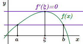 Теорема Ролля о нулях производной