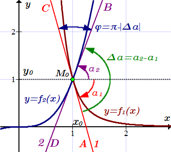 Угол между кривыми равен наименьшему углу между касательными.