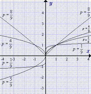 График степенной функции с рациональным показателем от 0 до 1
