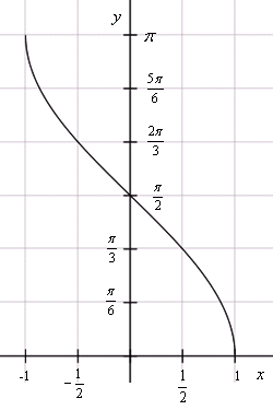 График функции y=arccos(x)