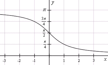 График функции y=arcctg(x)