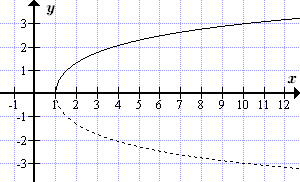 График функции y=arch(x)