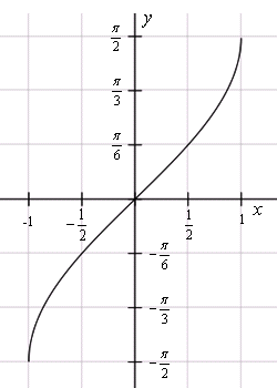 График функции y=arcsin(x)
