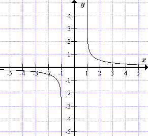 График функции y=arcth(x)