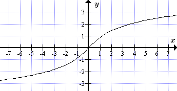 График функции y=arsh(x)