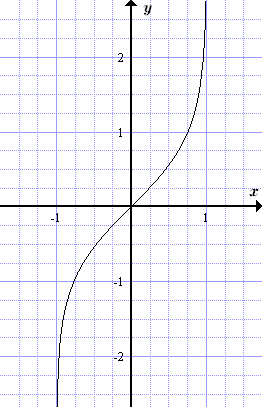 График функции y=arth(x)