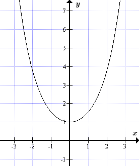 График функции y=ch(x)