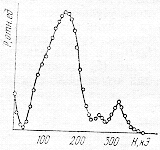 Результат восстановления P(H) из экспериментального спектра поглощения ЯГР сплава Fe - 45% Cr