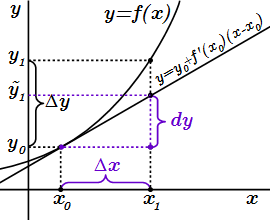 Геометрический смысл дифференциала функции