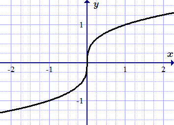 Производная функции в точке x = 0 равна плюс бесконечности