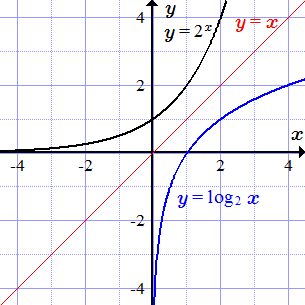 Графики 2 в степени x и логарифм по основанию 2
