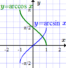 Графики arcsin x и arccos x