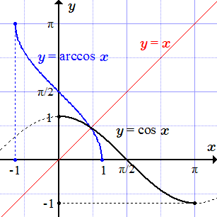 Графики cos(x) и arccos(x)