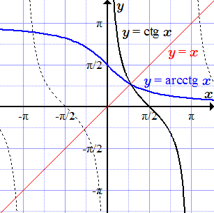 Графики ctg(x) и arcctg(x)