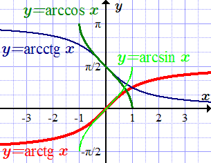 Графики обратных тригонометрических функций