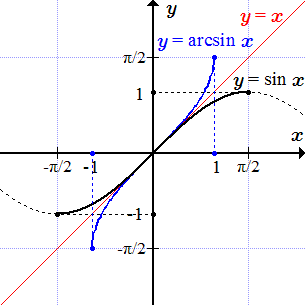 Графики sin(x) и arcsin(x)
