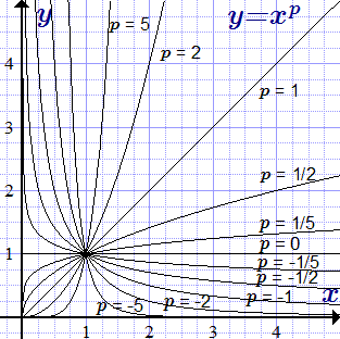 25 степенная функция и ее свойства и график иррациональные уравнения