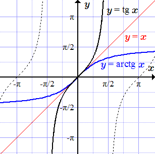Графики tg(x) и arctg(x)