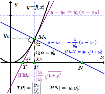 Касательная, нормаль, подкасательная TP и поднормаль PN к графику функции