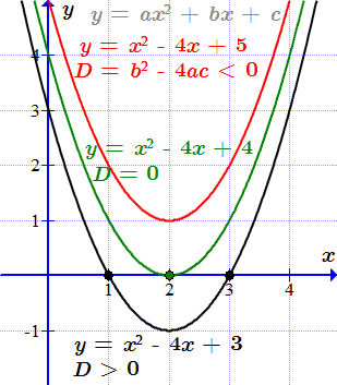 Корни квадратного уравнения ax^2+bx+c=0