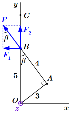 Сила F, перемещенная вдоль линии действия и разложенная по правилу параллелограмма.