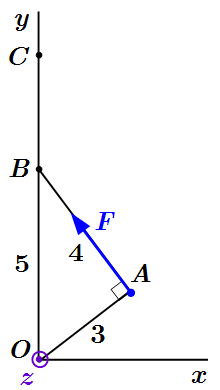 Сила F, приложенная к вершине прямоугольника.