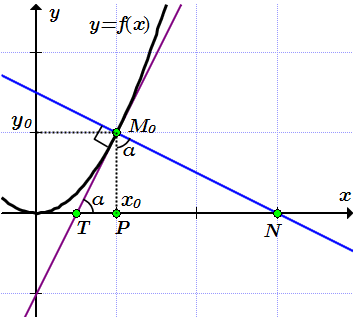 Касательная и нормаль к графику функции y=x^2 в точке (1;1)