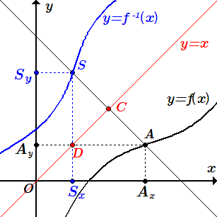 Симметрия графиков прямой и обратной функций