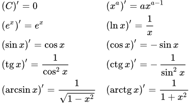 Таблица производных элементарных функций