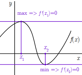 Теорема Ферма о необходимом условии экстремума функции