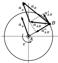 Теорема об ускорениях точек плоской фигуры