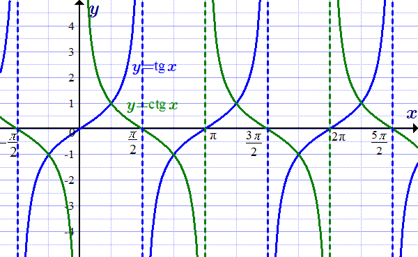 Графики функций y=tg(x) и y=ctg(x)