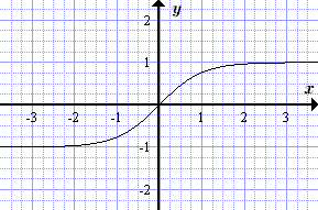 График функции y=th(x)