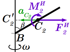 Силы инерции стержня, приведенные к центру масс.