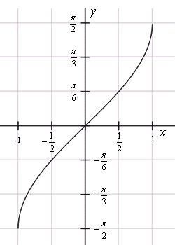 ÐÑÐ°ÑÐ¸Ðº ÑÑÐ½ÐºÑÐ¸Ð¸ y=arcsin(x)