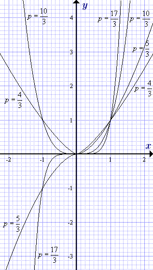 График степенной функции с показателем больше 1
