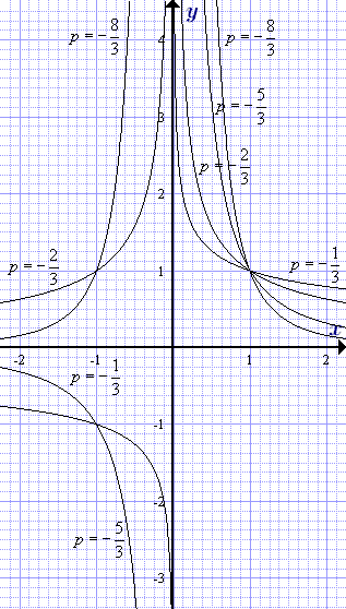 25 степенная функция и ее свойства и график иррациональные уравнения