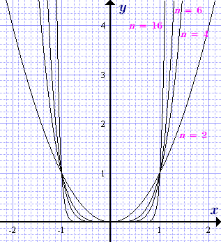 Графики степенной функции с натуральным четным показателем